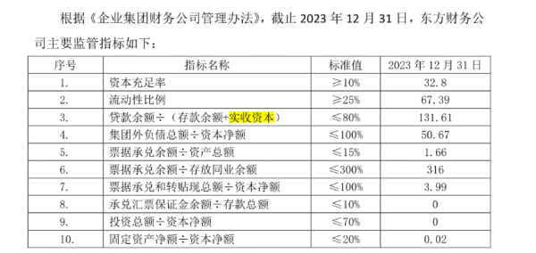 正规配资炒股平台 一边借钱一边存款，东方集团16亿巨款出险，又是财务公司惹祸！