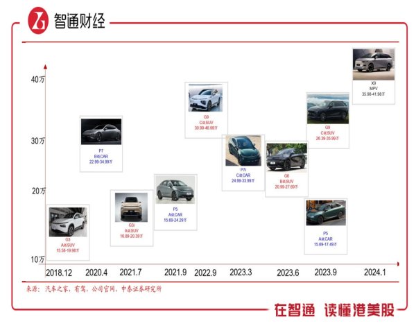 配资股是什么 人事变动成迷，小鹏（09868）能否挺过淘汰赛得看MONA？