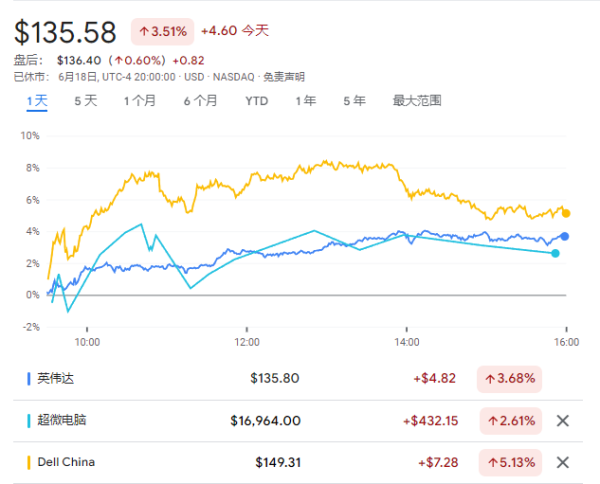 股票配资案例 报道：英伟达正开拓新业务，和戴尔等AI服务器制造商“抢饭吃”