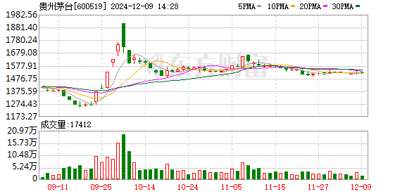 股票配资专员 茅台酒市场价回升至2500以上 机构复盘近15年茅台批价变化